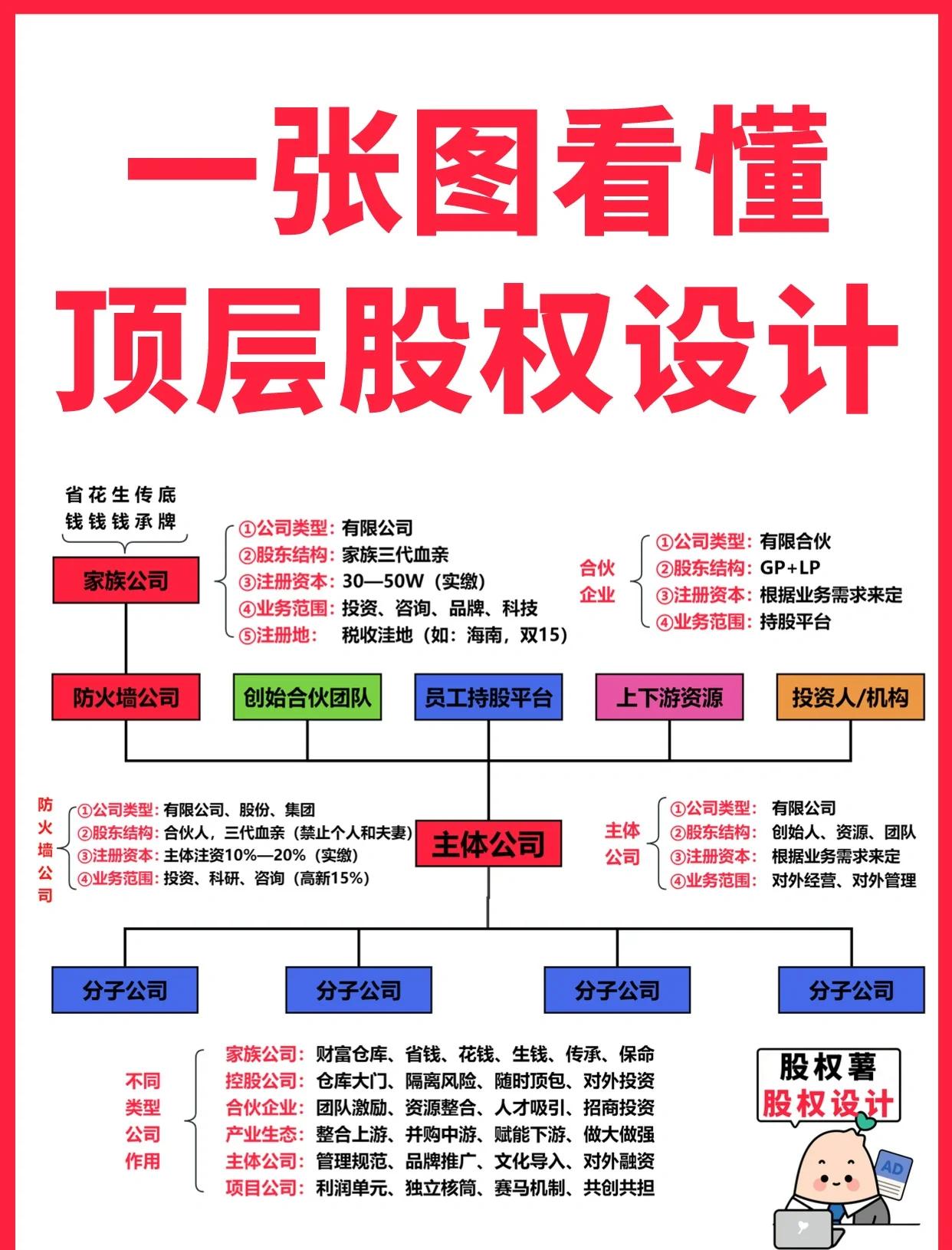自贡市高回报股权架构设计(高回报投资与理财指南)